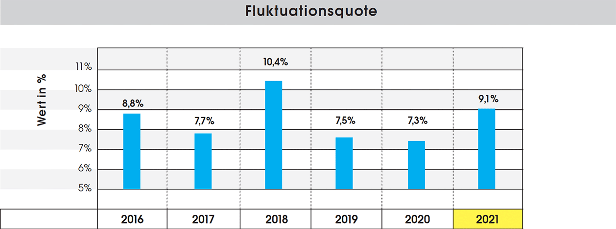 Fluktationsquote2021