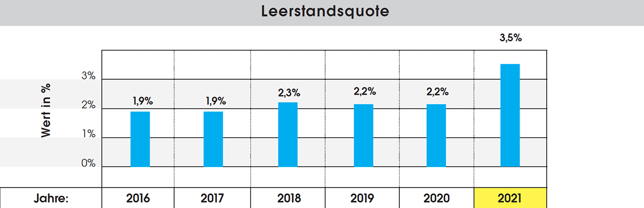 Leerstandsquote2021